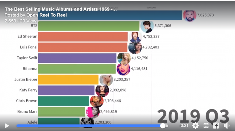 best selling artists video